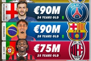 九游中国站-左边锋身价前五：维尼修斯1.7亿欧第1，莱奥7500万欧第四尼科第5